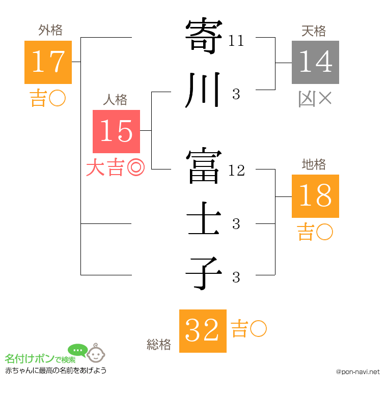 寄川 富士子さんの姓名判断結果