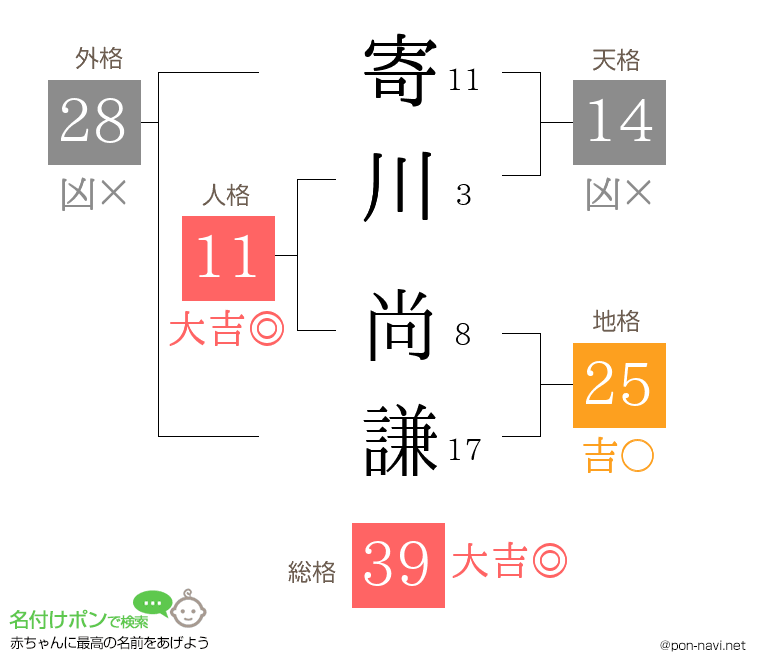 寄川 尚謙さんの姓名判断結果