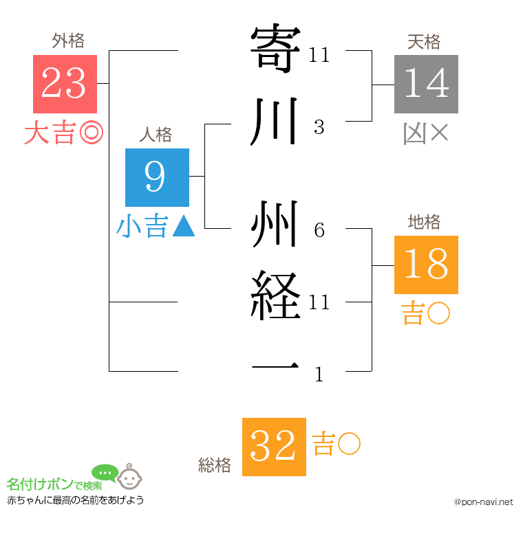 寄川 州経一さんの姓名判断結果