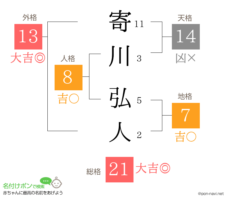 寄川 弘人さんの姓名判断結果