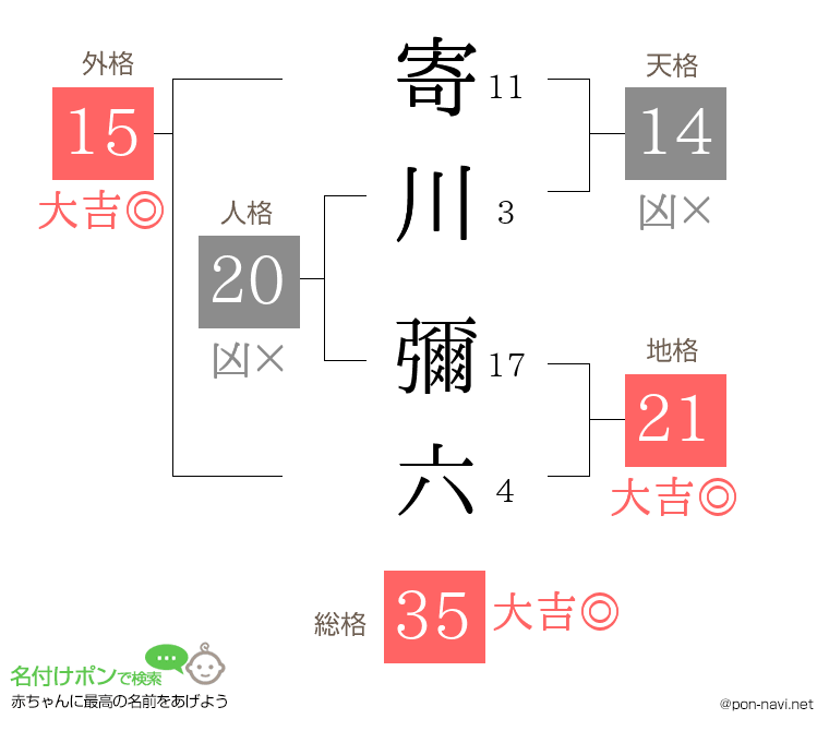 寄川 彌六さんの姓名判断結果