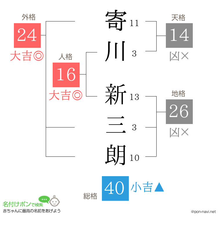 寄川 新三朗さんの姓名判断結果