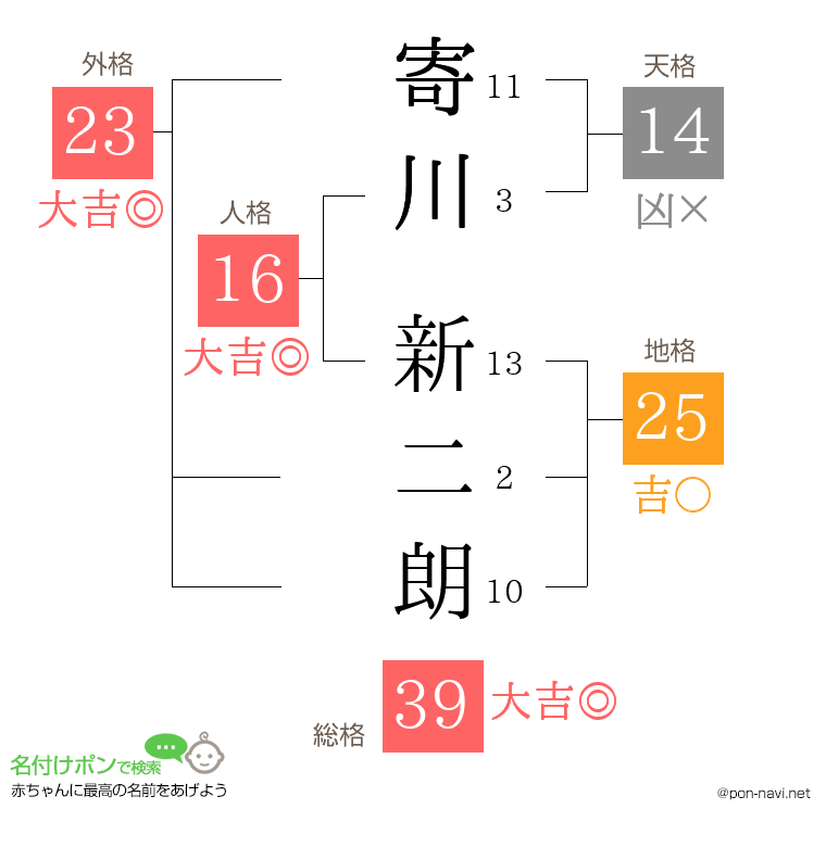 寄川 新二朗さんの姓名判断結果