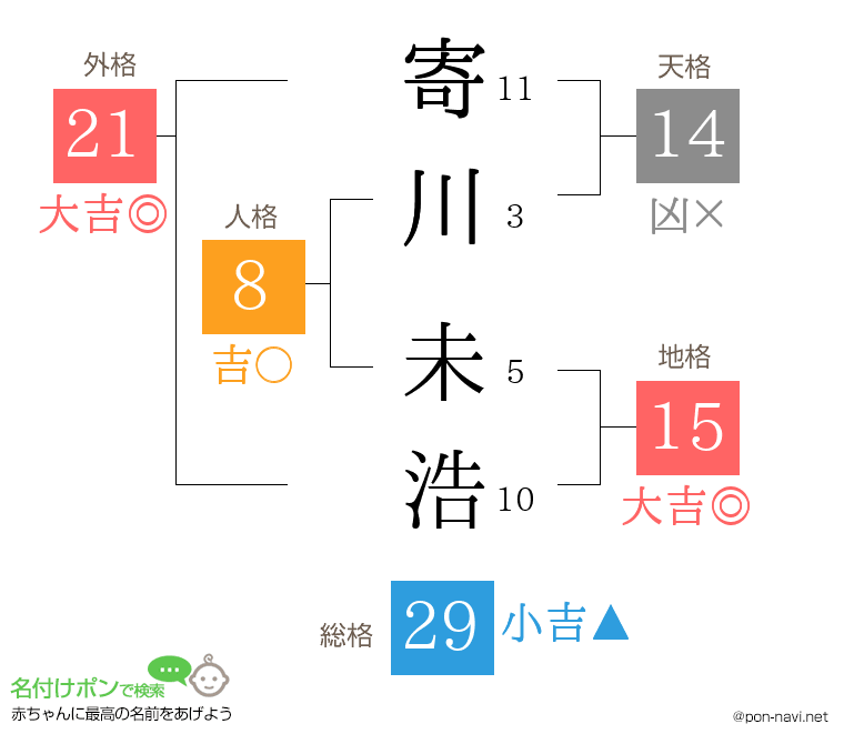 寄川 未浩さんの姓名判断結果