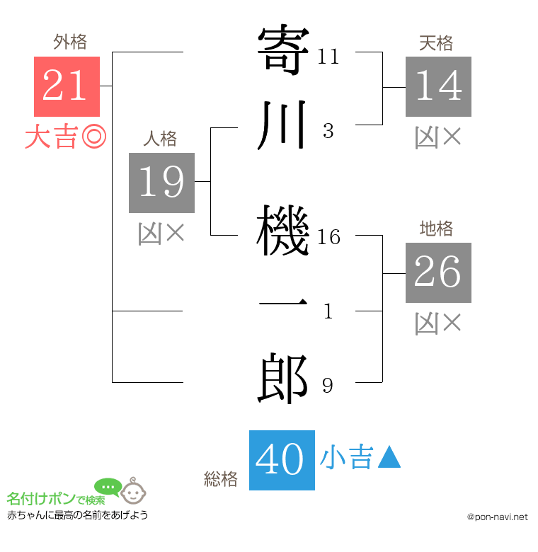 寄川 機一郎さんの姓名判断結果