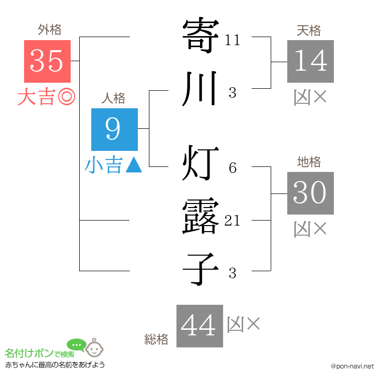寄川 灯露子さんの姓名判断結果