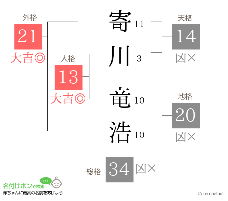 寄川 竜浩さんの姓名判断結果