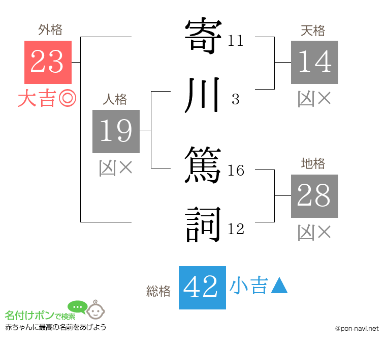 寄川 篤詞さんの姓名判断結果