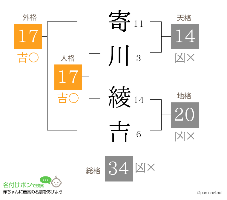 寄川 綾吉さんの姓名判断結果