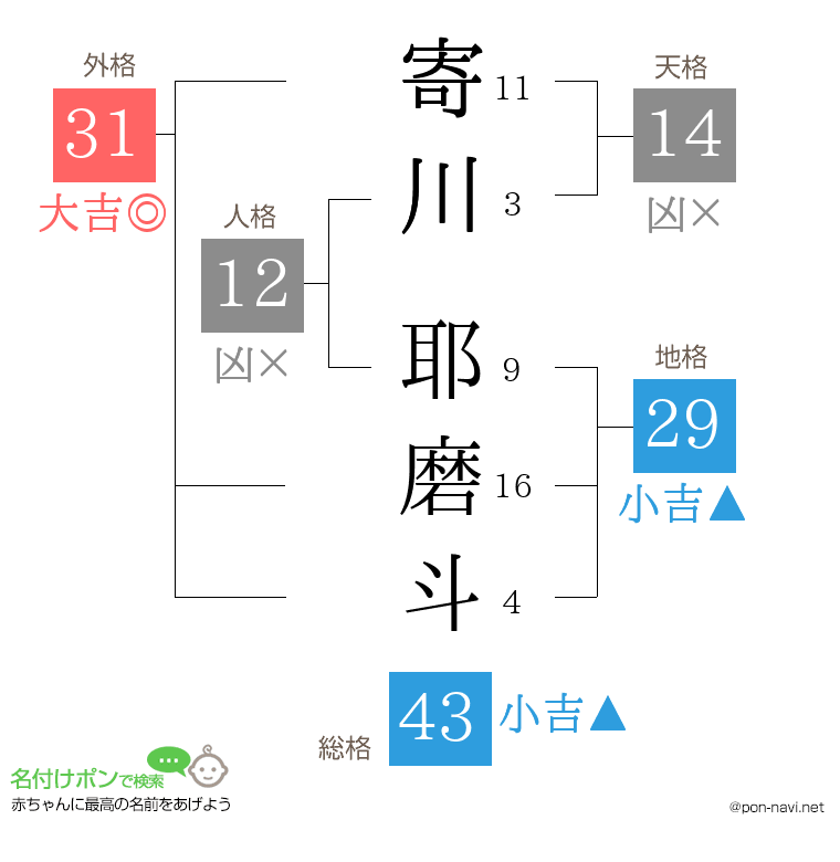 寄川 耶磨斗さんの姓名判断結果