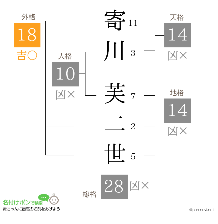 寄川 芙二世さんの姓名判断結果