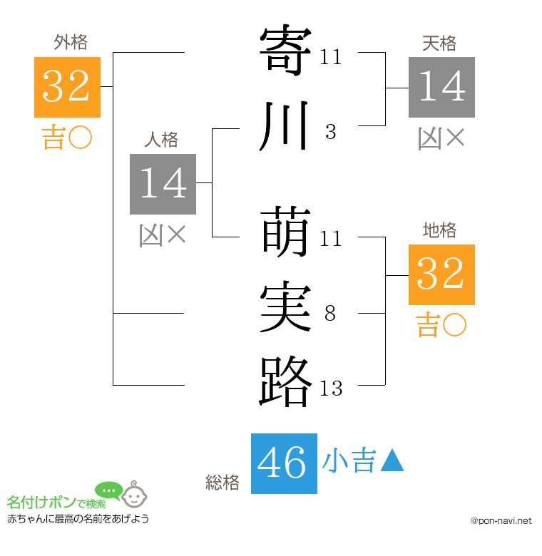 寄川 萌実路さんの姓名判断結果