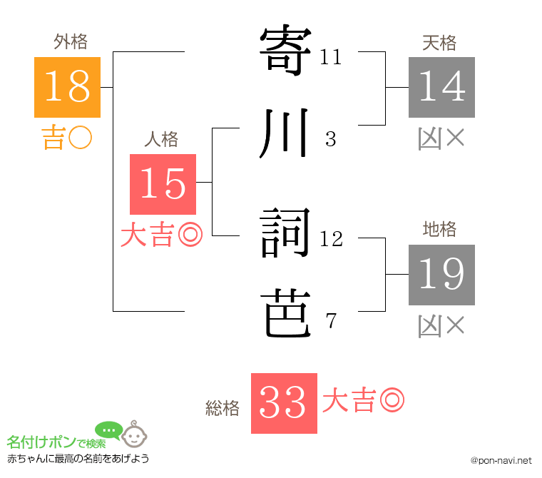寄川 詞芭さんの姓名判断結果