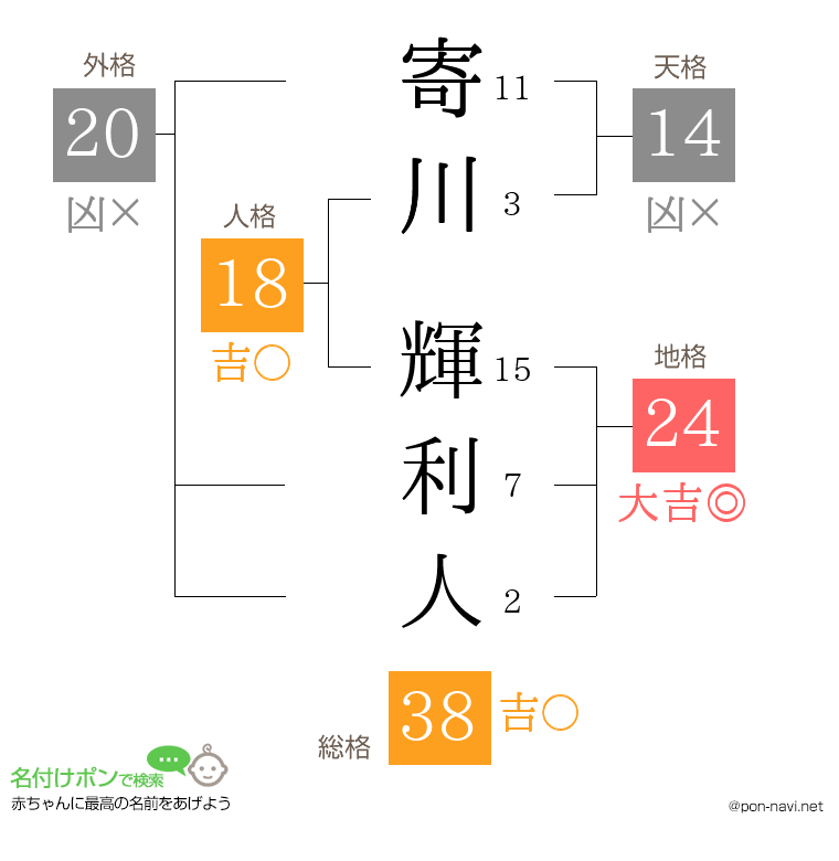 寄川 輝利人さんの姓名判断結果
