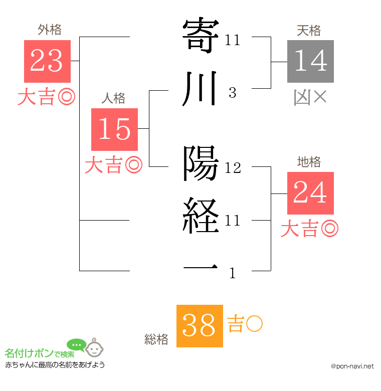 寄川 陽経一さんの姓名判断結果