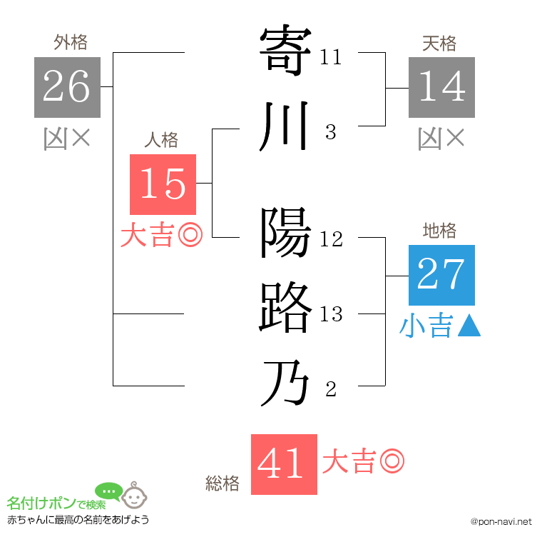 寄川 陽路乃さんの姓名判断結果