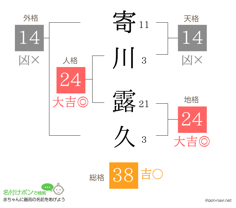 寄川 露久さんの姓名判断結果