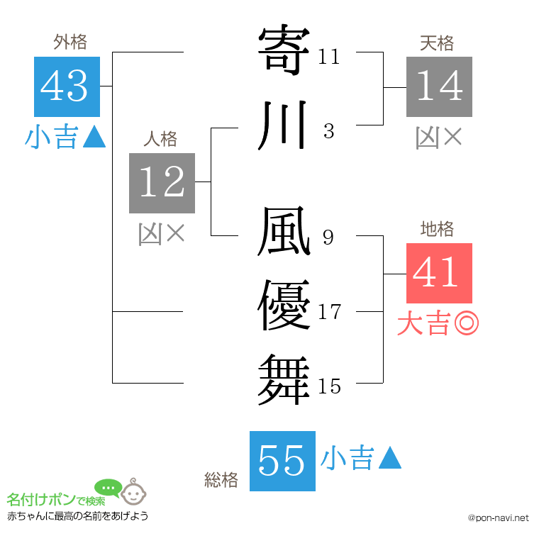 寄川 風優舞さんの姓名判断結果