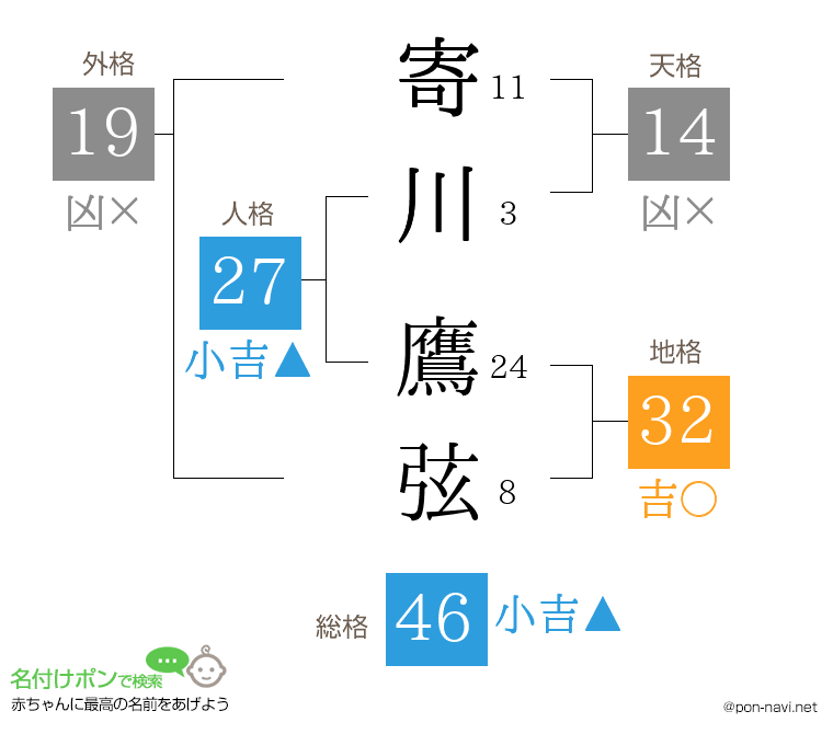 寄川 鷹弦さんの姓名判断結果