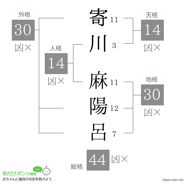 寄川 麻陽呂さんの姓名判断結果