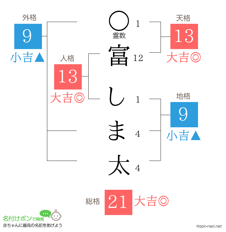 富 しま太さんの姓名判断結果