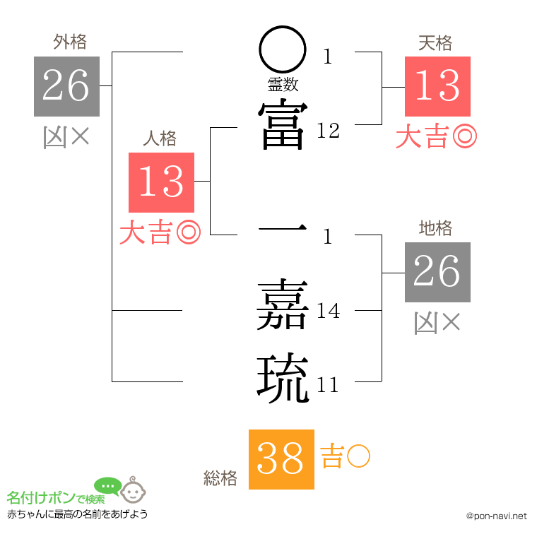 富 一嘉琉さんの姓名判断結果