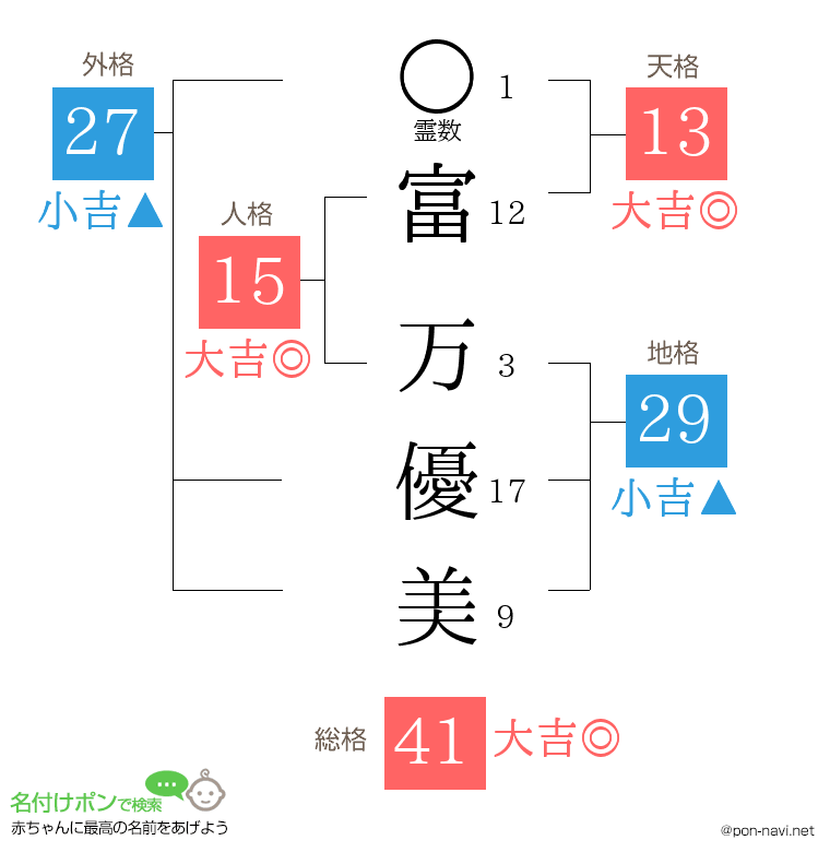 富 万優美さんの姓名判断結果