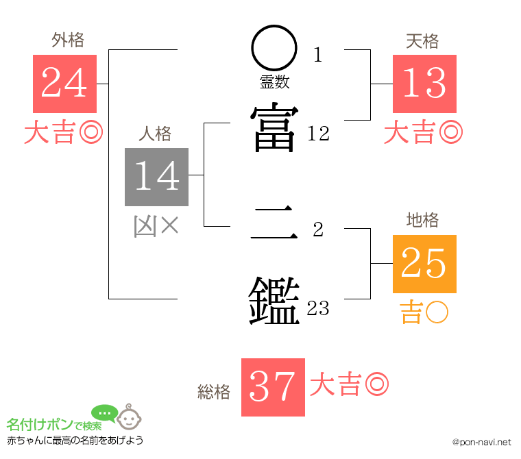 富 二鑑さんの姓名判断結果