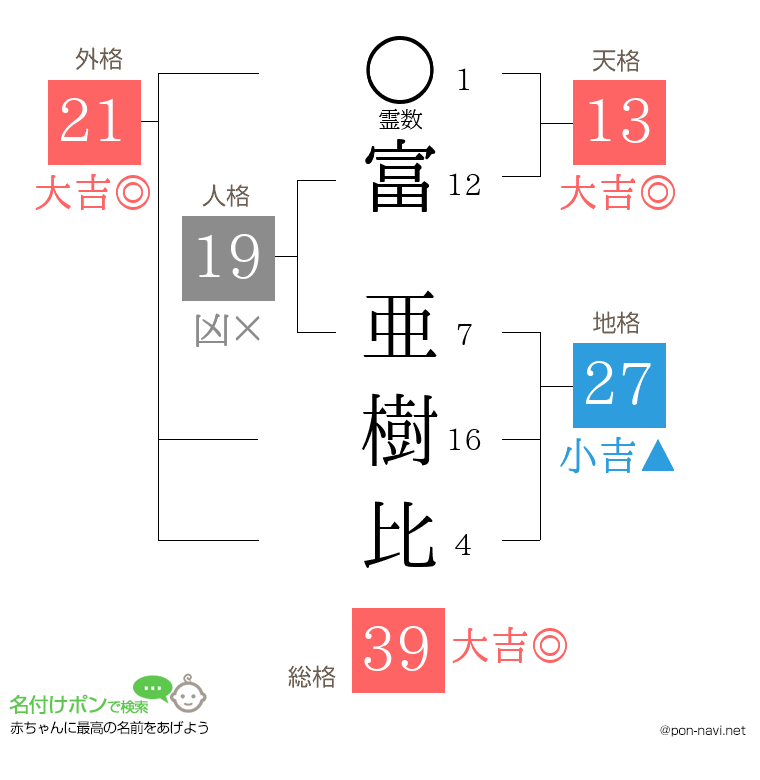 富 亜樹比さんの姓名判断結果