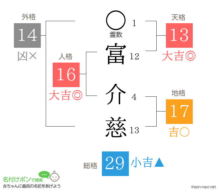 富 介慈さんの姓名判断結果