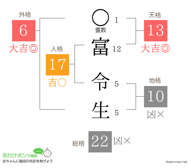 富 令生さんの姓名判断結果