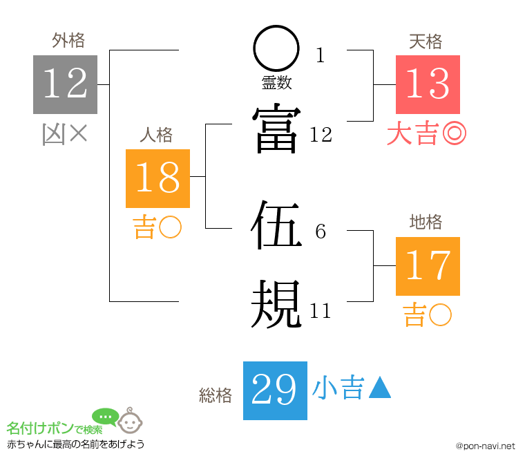 富 伍規さんの姓名判断結果