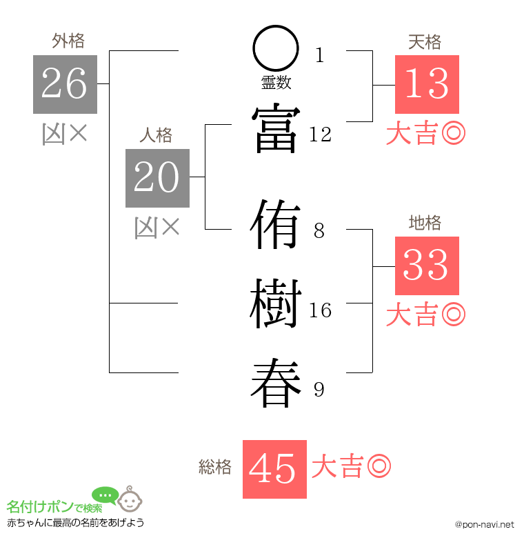 富 侑樹春さんの姓名判断結果