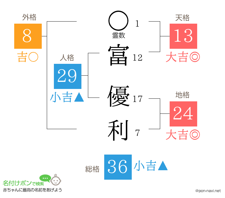 富 優利さんの姓名判断結果