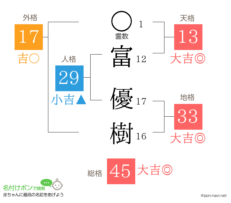 富 優樹さんの姓名判断結果
