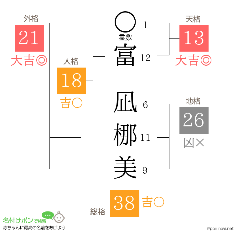 富 凪梛美さんの姓名判断結果