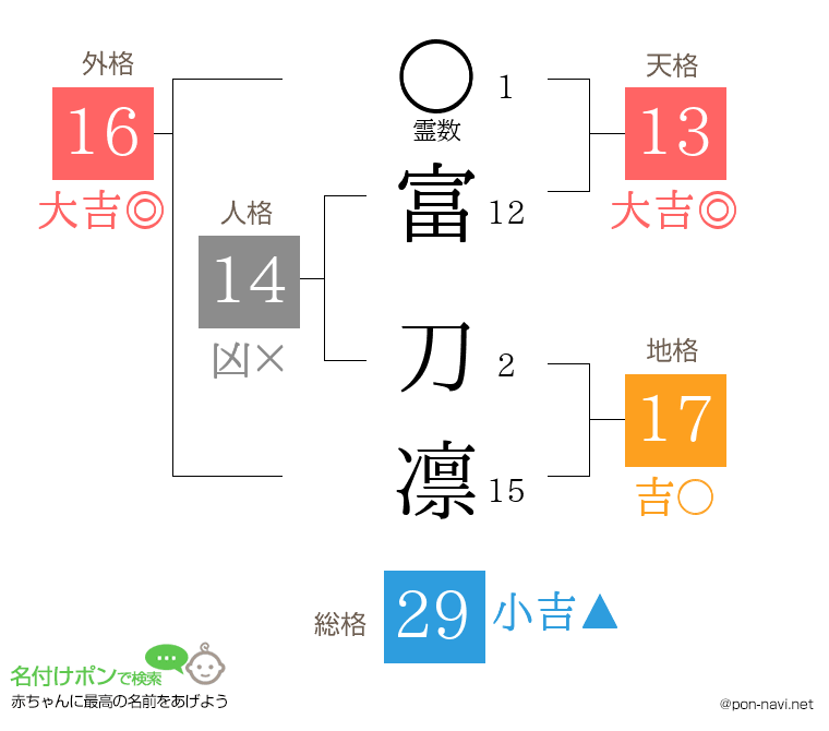 富 刀凛さんの姓名判断結果