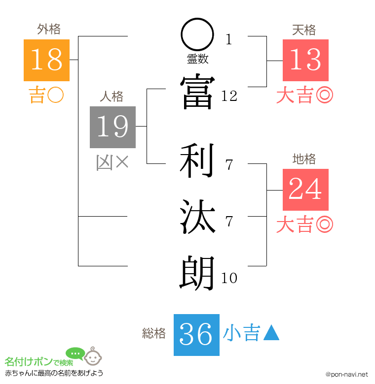 富 利汰朗さんの姓名判断結果