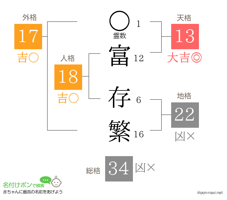 富 存繁さんの姓名判断結果