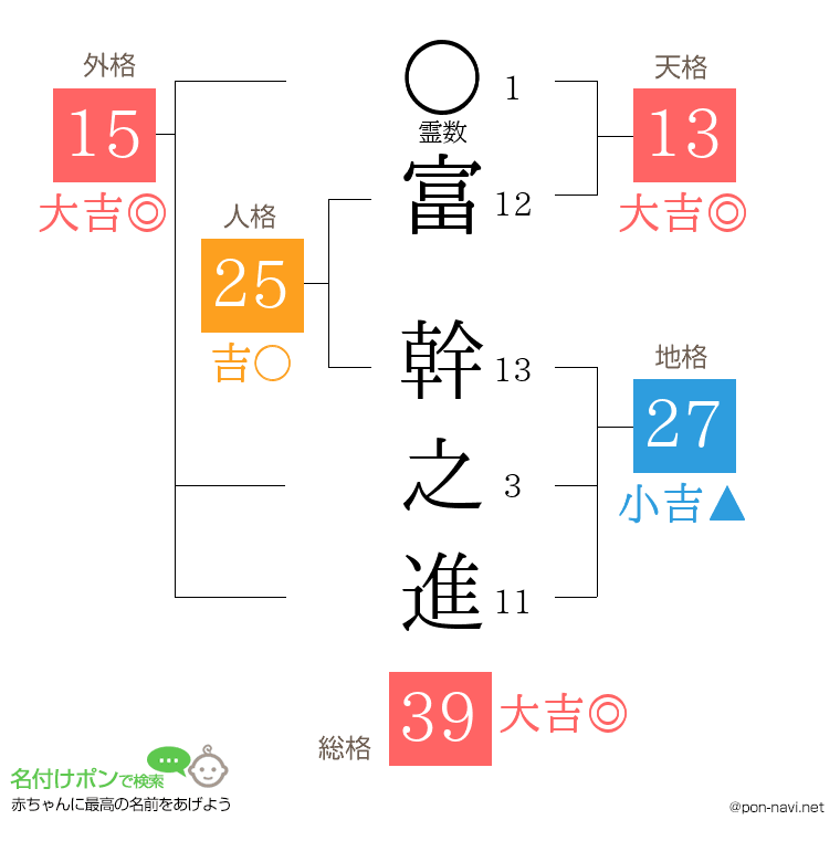 富 幹之進さんの姓名判断結果