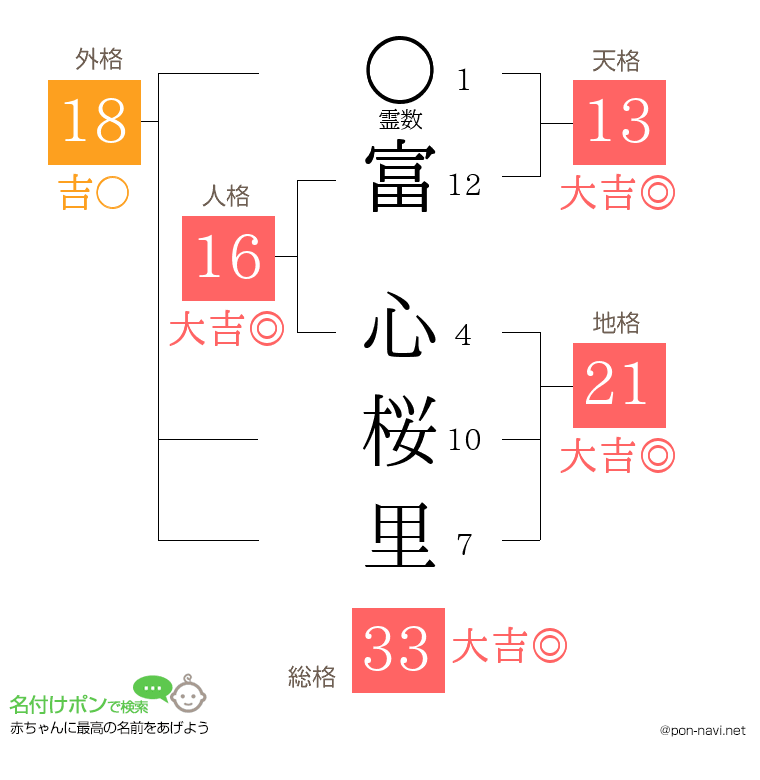 富 心桜里さんの姓名判断結果