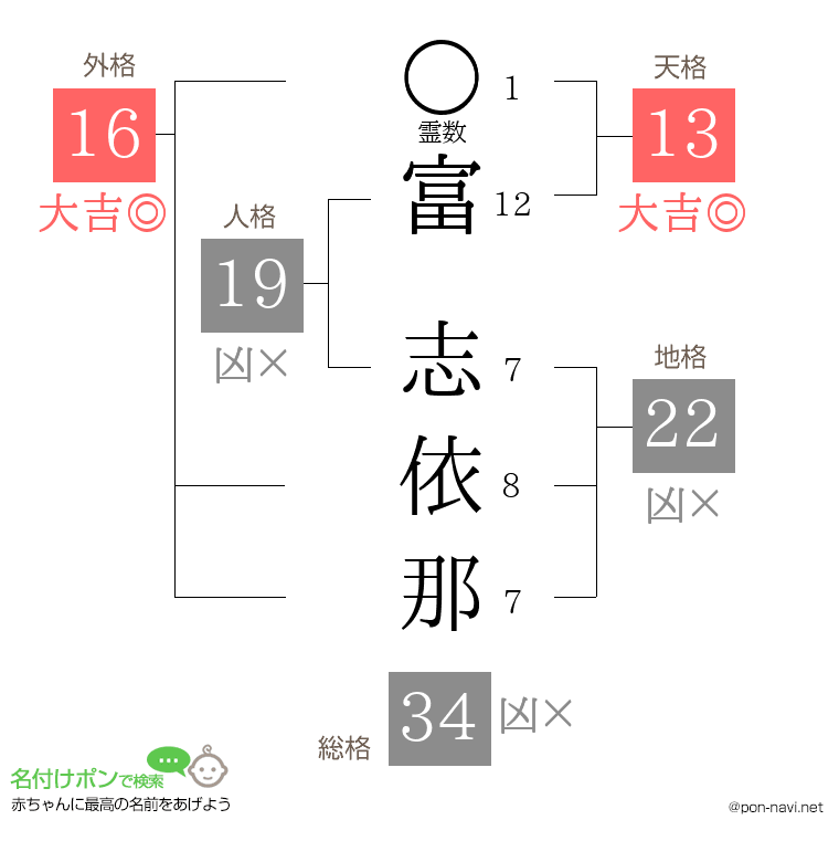 富 志依那さんの姓名判断結果