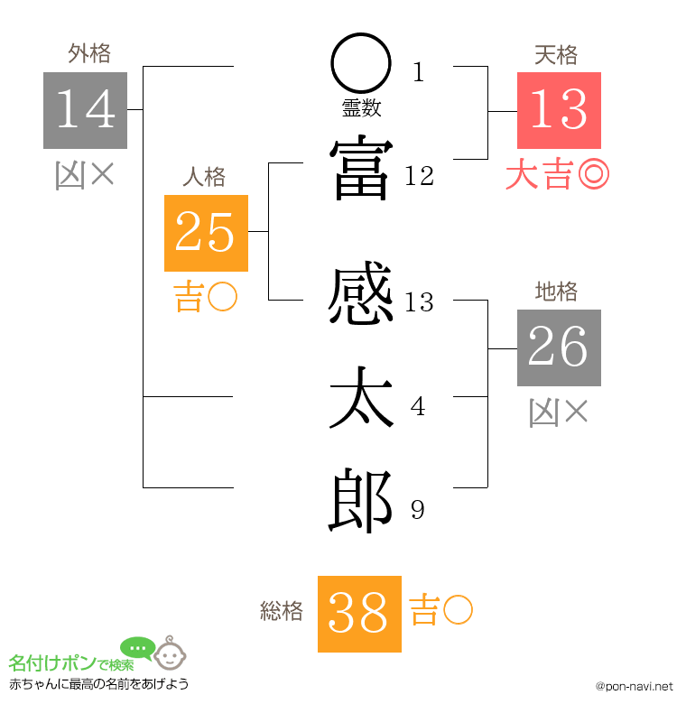 富 感太郎さんの姓名判断結果