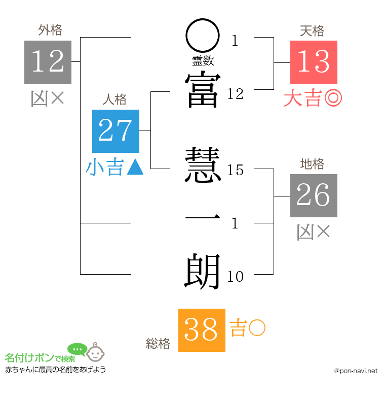 富 慧一朗さんの姓名判断結果