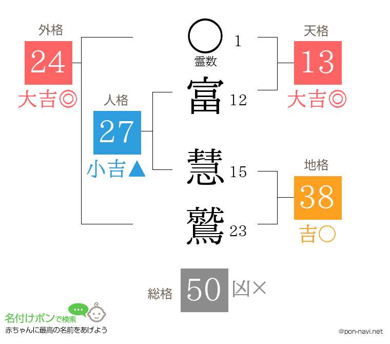 富 慧鷲さんの姓名判断結果