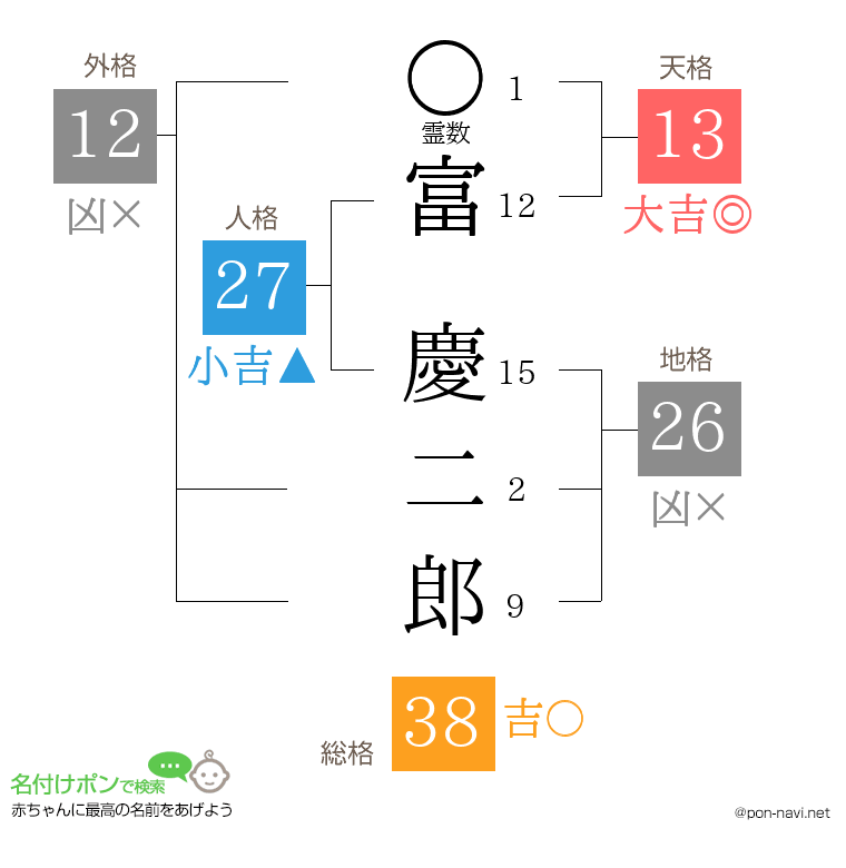 富 慶二郎さんの姓名判断結果