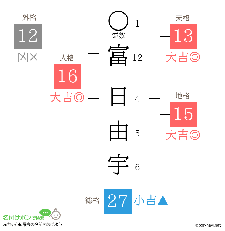 富 日由宇さんの姓名判断結果