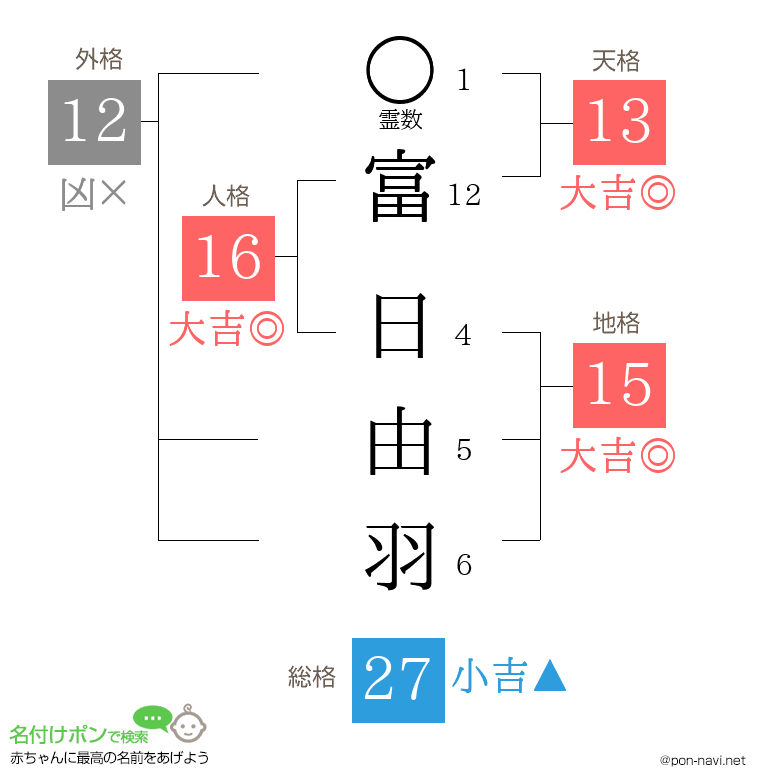 富 日由羽さんの姓名判断結果