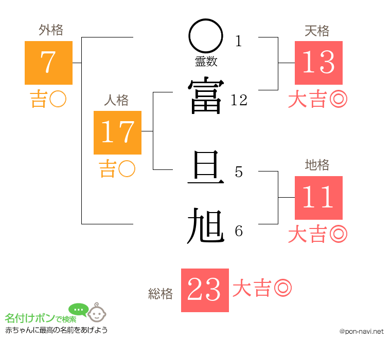富 旦旭さんの姓名判断結果
