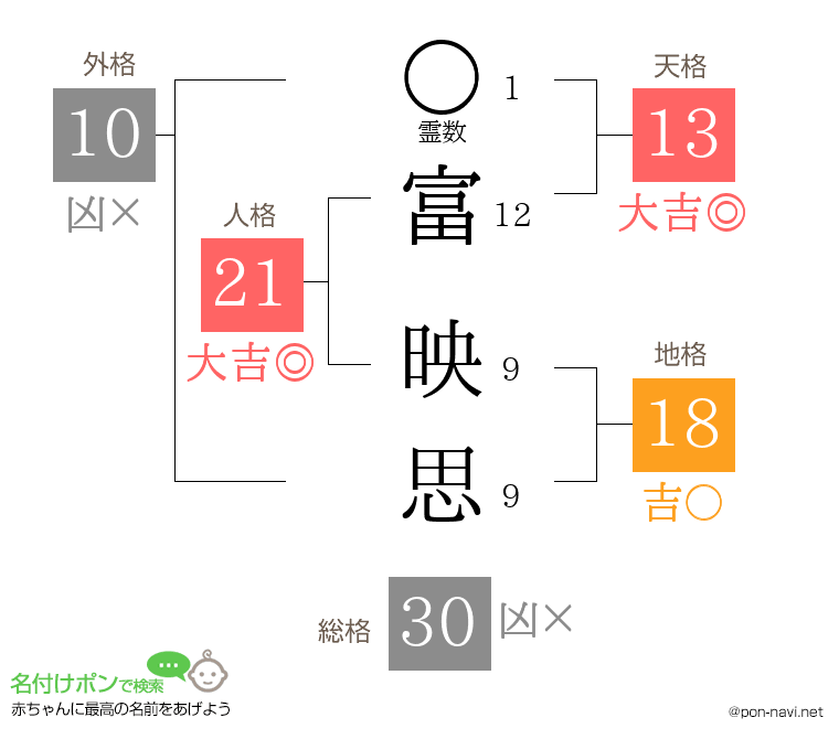 富 映思さんの姓名判断結果